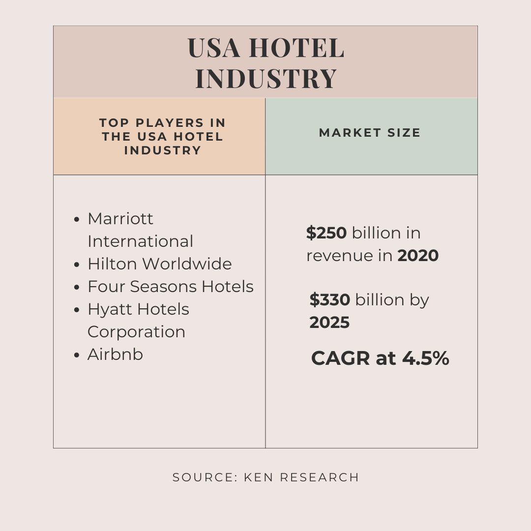 USA Hotel Industry